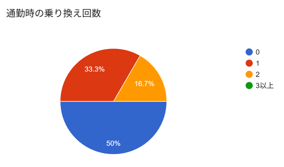 通期乗り換えグラフ